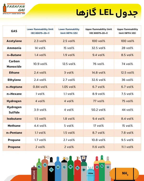 LEL گازهای مختلف